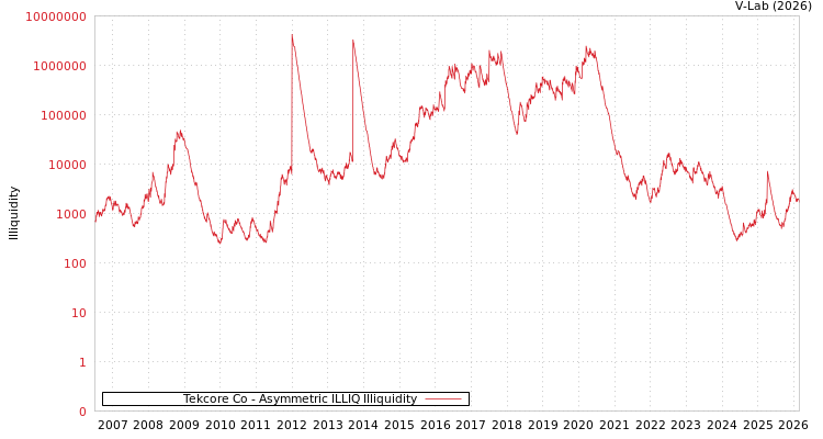 graph of Tekcore Co ILLIQ-AMEM