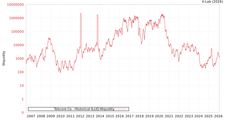 graph of Tekcore Co ILLIQ-HIST
