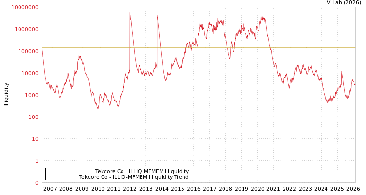 graph of Tekcore Co ILLIQ-MFMEM