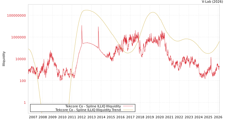 graph of Tekcore Co ILLIQ-SMEM