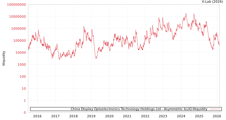 graph of China Display Optoelectronics Technology Holdings Ltd ILLIQ-AMEM