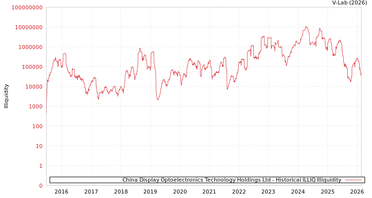 graph of China Display Optoelectronics Technology Holdings Ltd ILLIQ-HIST