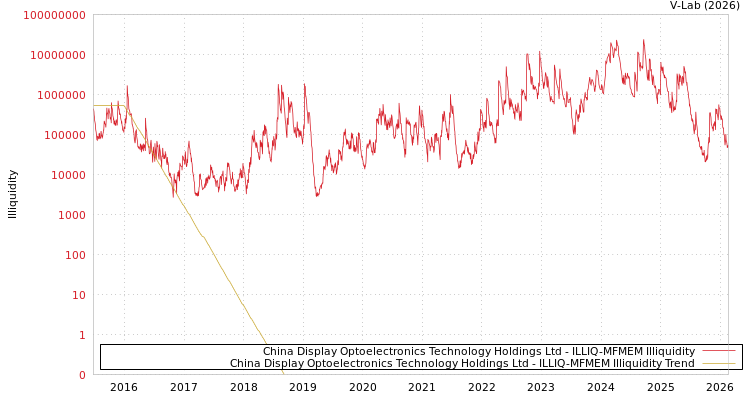 graph of China Display Optoelectronics Technology Holdings Ltd ILLIQ-MFMEM