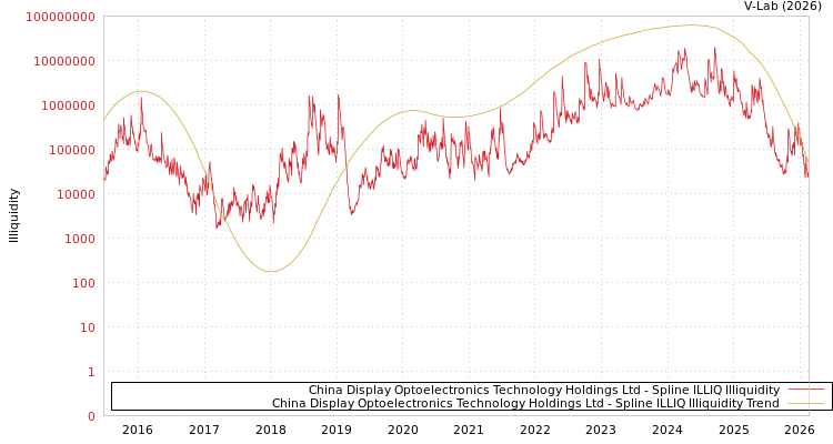 graph of China Display Optoelectronics Technology Holdings Ltd ILLIQ-SMEM