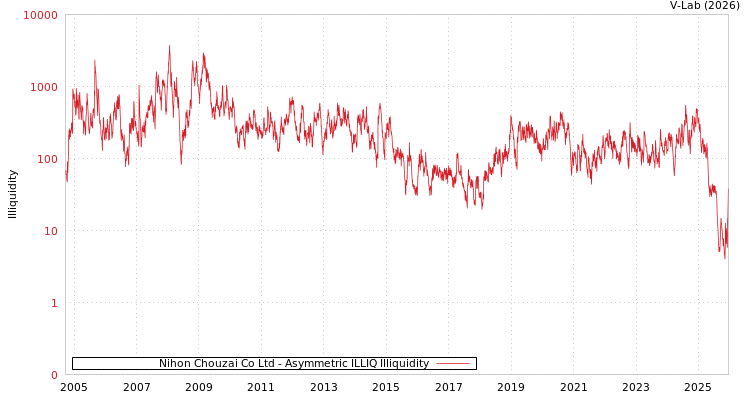graph of Nihon Chouzai Co Ltd ILLIQ-AMEM