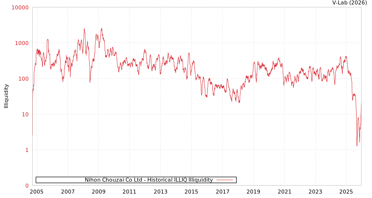 graph of Nihon Chouzai Co Ltd ILLIQ-HIST