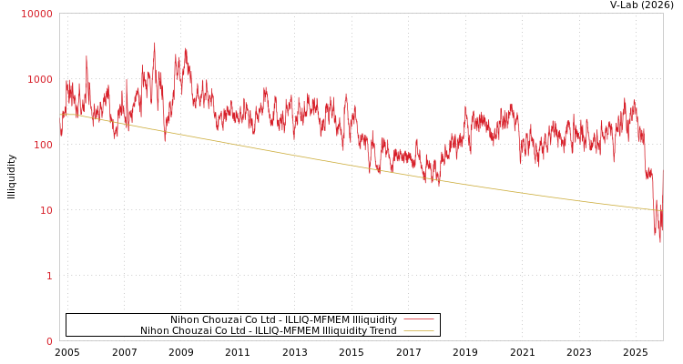 graph of Nihon Chouzai Co Ltd ILLIQ-MFMEM