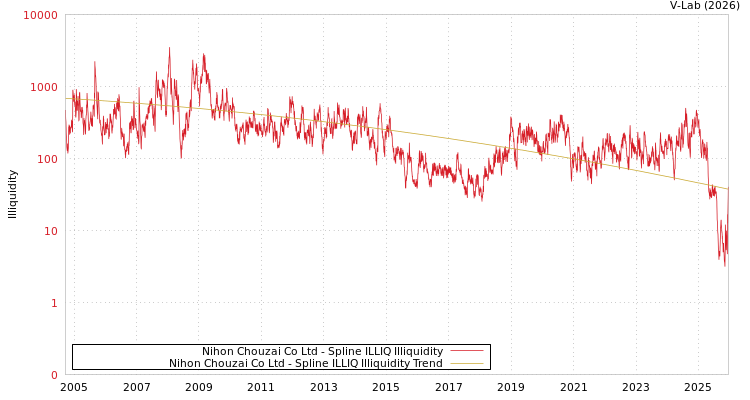 graph of Nihon Chouzai Co Ltd ILLIQ-SMEM