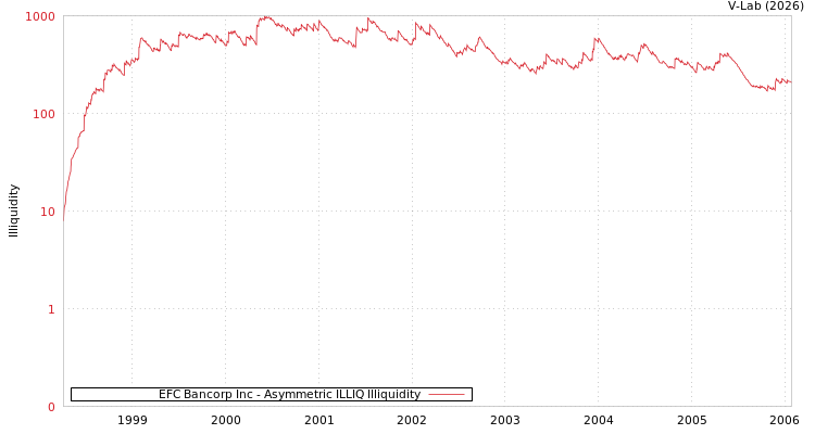 graph of EFC Bancorp Inc ILLIQ-AMEM