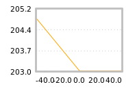 Impact of return on liquidity tomorrow