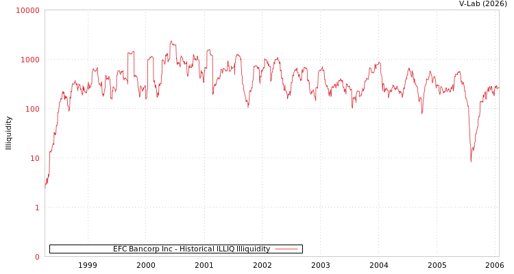 graph of EFC Bancorp Inc ILLIQ-HIST