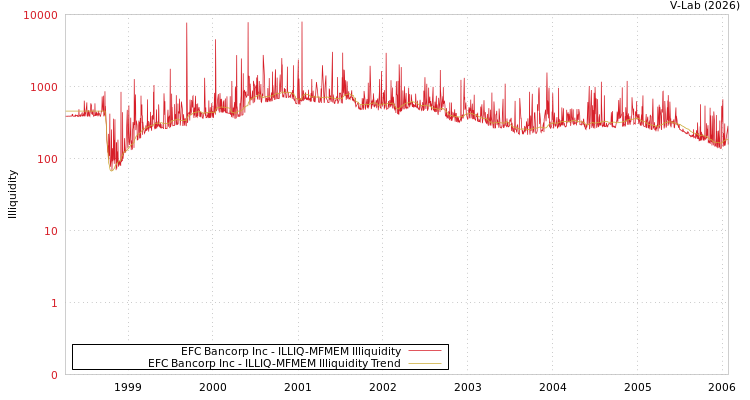 graph of EFC Bancorp Inc ILLIQ-MFMEM