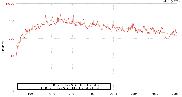 graph of EFC Bancorp Inc ILLIQ-SMEM