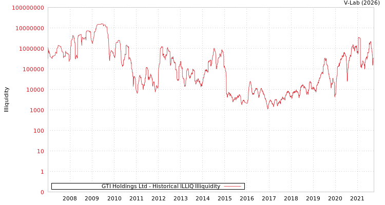 graph of GTI Holdings Ltd ILLIQ-HIST