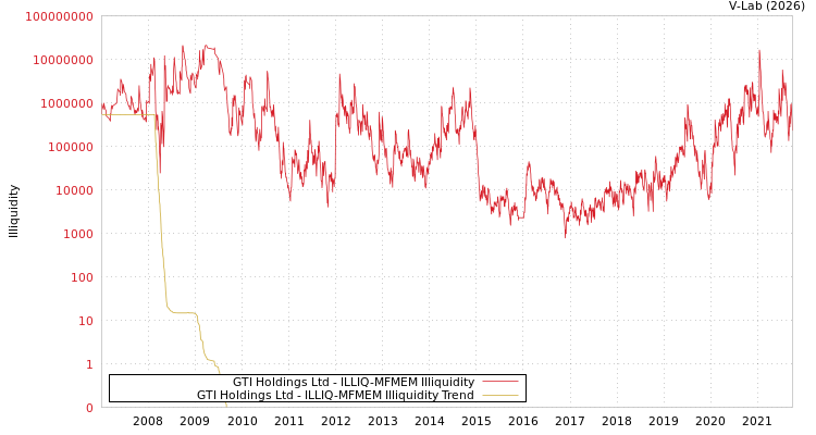 graph of GTI Holdings Ltd ILLIQ-MFMEM