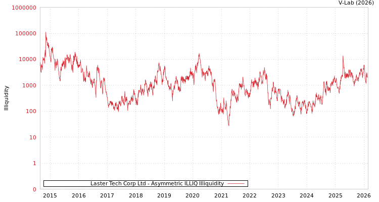 graph of Laster Tech Corp Ltd ILLIQ-AMEM
