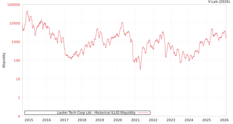 graph of Laster Tech Corp Ltd ILLIQ-HIST
