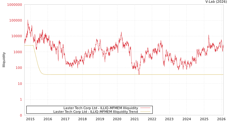 graph of Laster Tech Corp Ltd ILLIQ-MFMEM