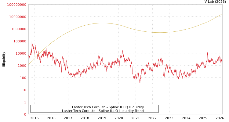 graph of Laster Tech Corp Ltd ILLIQ-SMEM