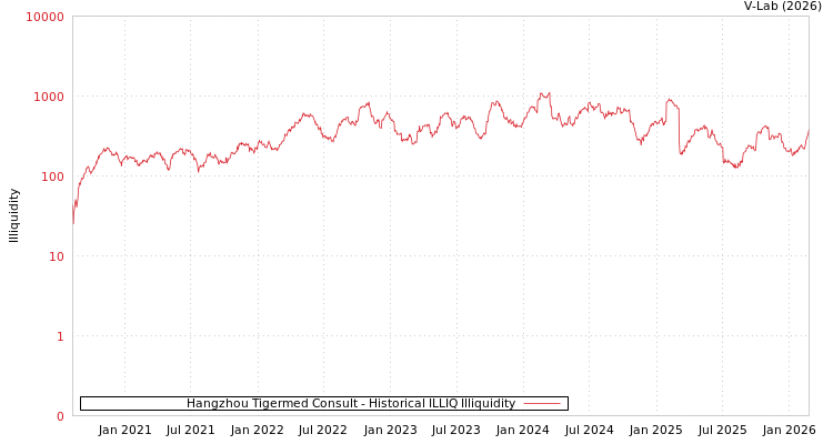 graph of Hangzhou Tigermed Consult ILLIQ-HIST