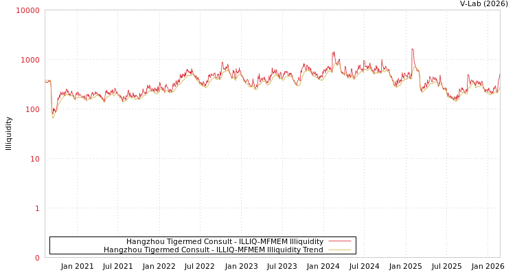 graph of Hangzhou Tigermed Consult ILLIQ-MFMEM
