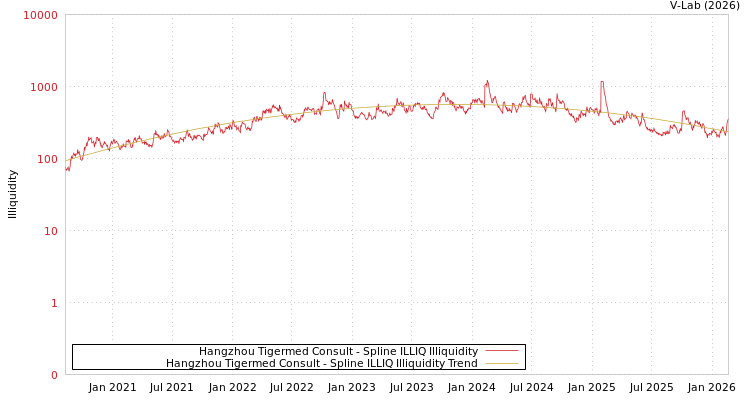 graph of Hangzhou Tigermed Consult ILLIQ-SMEM
