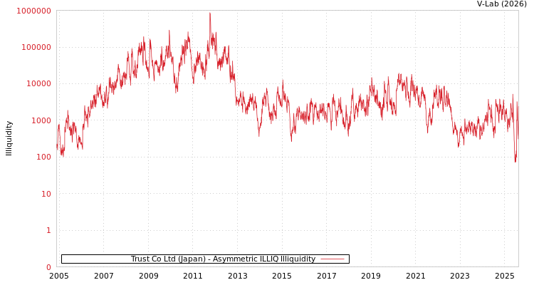 graph of Trust Co Ltd (Japan) ILLIQ-AMEM