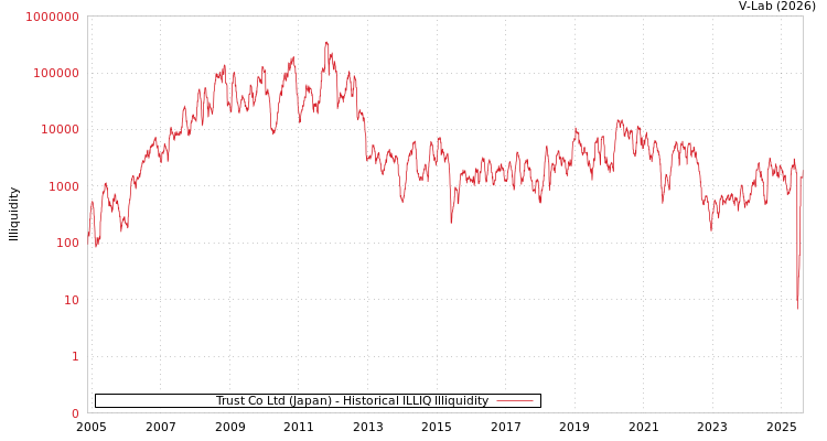graph of Trust Co Ltd (Japan) ILLIQ-HIST