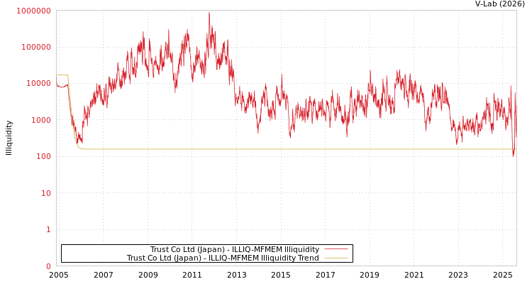 graph of Trust Co Ltd (Japan) ILLIQ-MFMEM