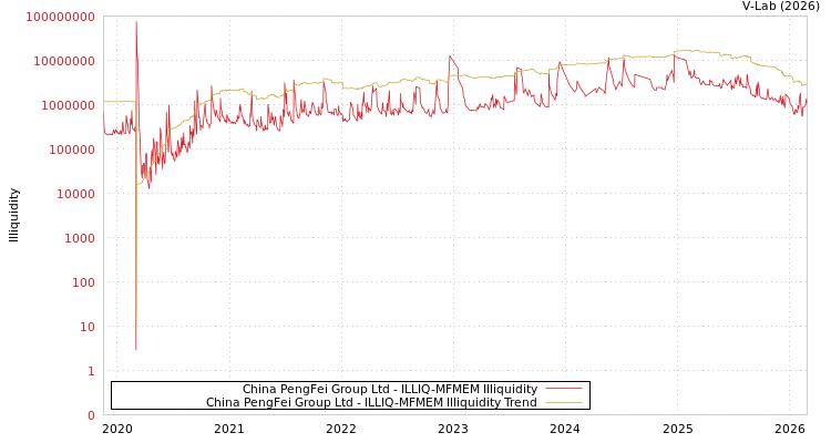 graph of China PengFei Group Ltd ILLIQ-MFMEM