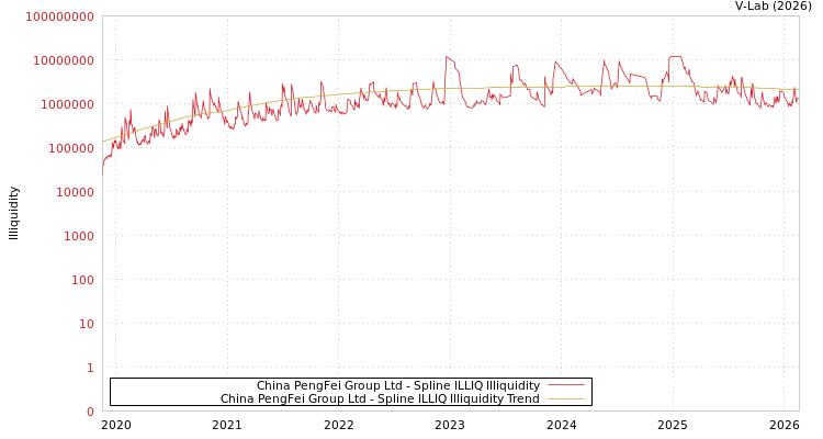 graph of China PengFei Group Ltd ILLIQ-SMEM