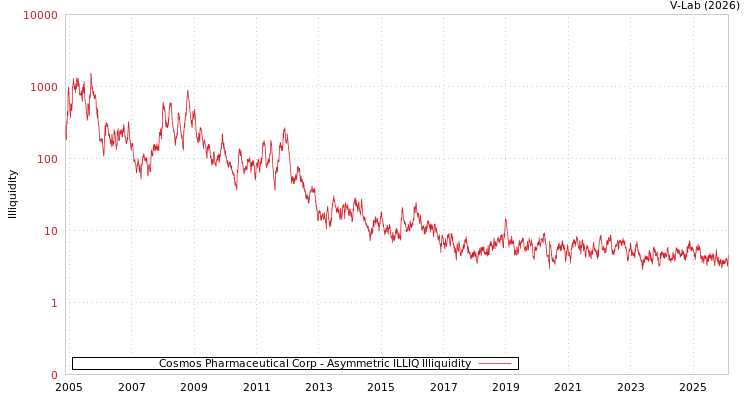 graph of Cosmos Pharmaceutical Corp ILLIQ-AMEM