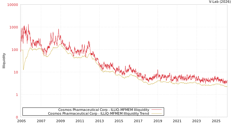 graph of Cosmos Pharmaceutical Corp ILLIQ-MFMEM