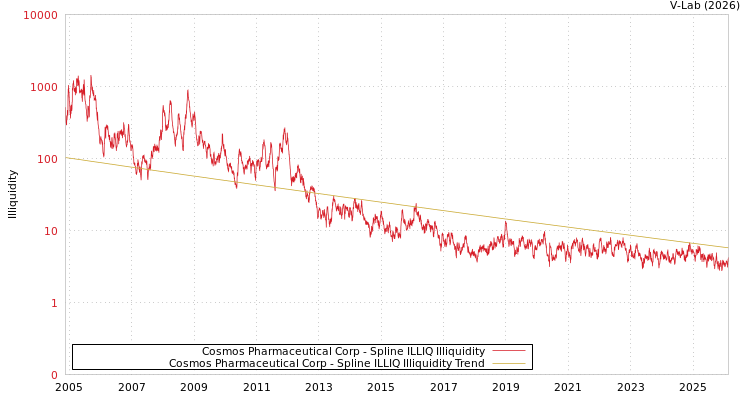 graph of Cosmos Pharmaceutical Corp ILLIQ-SMEM