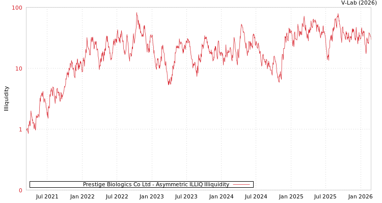 graph of Prestige Biologics Co Ltd ILLIQ-AMEM