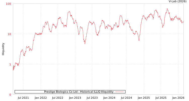 graph of Prestige Biologics Co Ltd ILLIQ-HIST