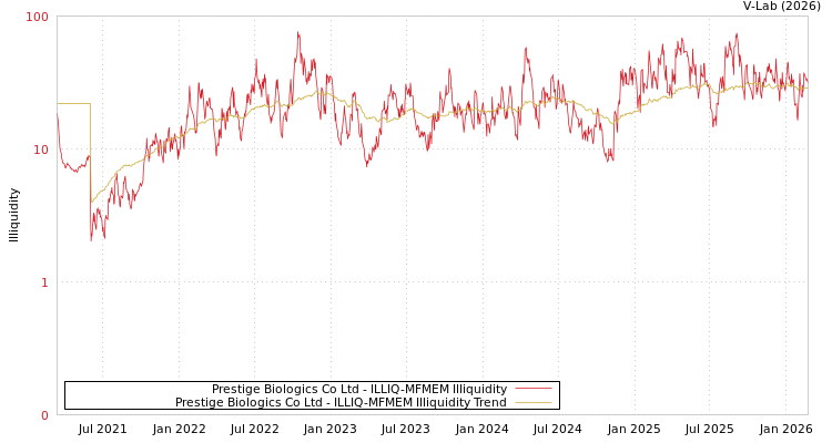 graph of Prestige Biologics Co Ltd ILLIQ-MFMEM