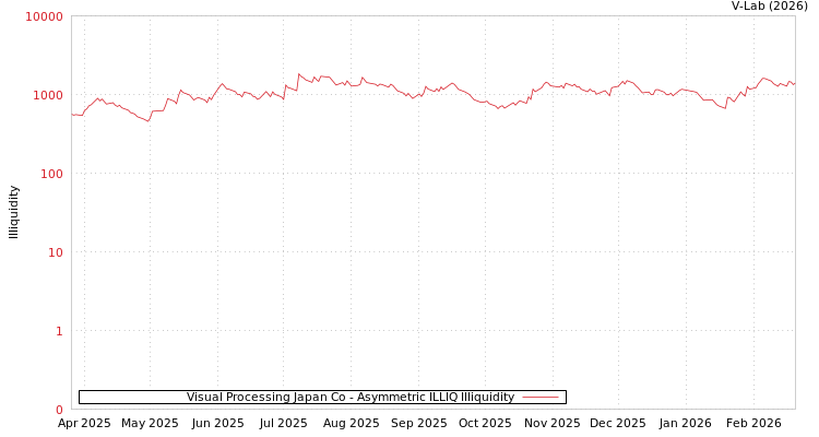 graph of Visual Processing Japan Co ILLIQ-AMEM