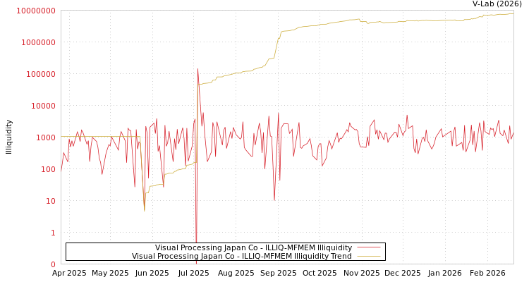 graph of Visual Processing Japan Co ILLIQ-MFMEM