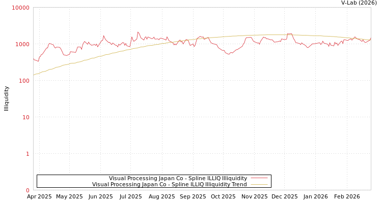graph of Visual Processing Japan Co ILLIQ-SMEM