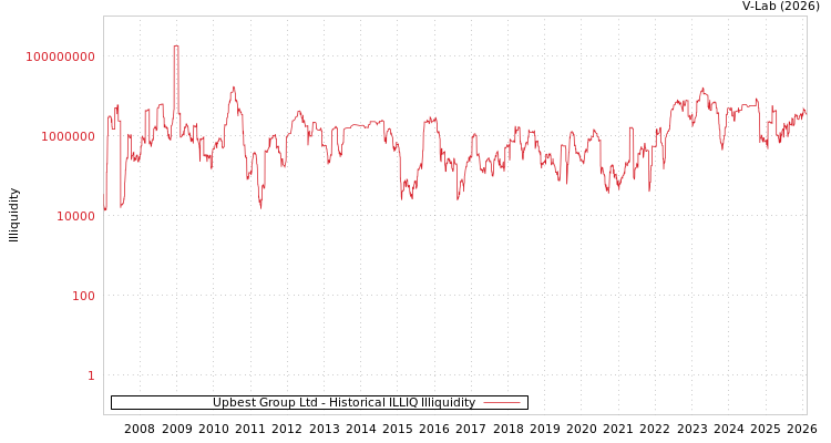 graph of Upbest Group Ltd ILLIQ-HIST