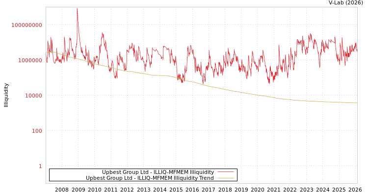 graph of Upbest Group Ltd ILLIQ-MFMEM