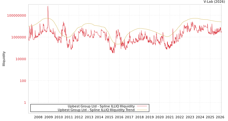 graph of Upbest Group Ltd ILLIQ-SMEM