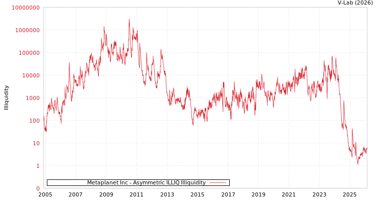graph of Metaplanet Inc ILLIQ-AMEM