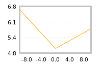 Impact of return on liquidity tomorrow