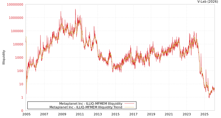 graph of Metaplanet Inc ILLIQ-MFMEM