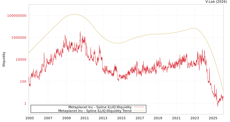 graph of Metaplanet Inc ILLIQ-SMEM