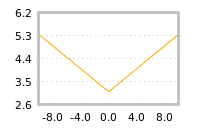 Impact of return on liquidity tomorrow