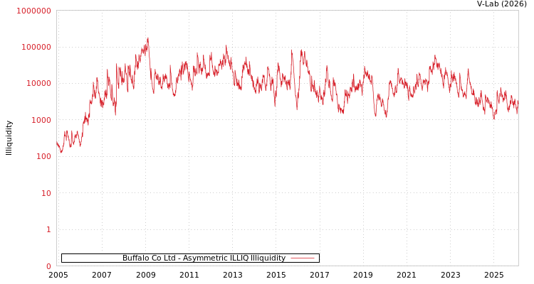 graph of Buffalo Co Ltd ILLIQ-AMEM