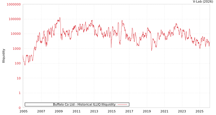 graph of Buffalo Co Ltd ILLIQ-HIST